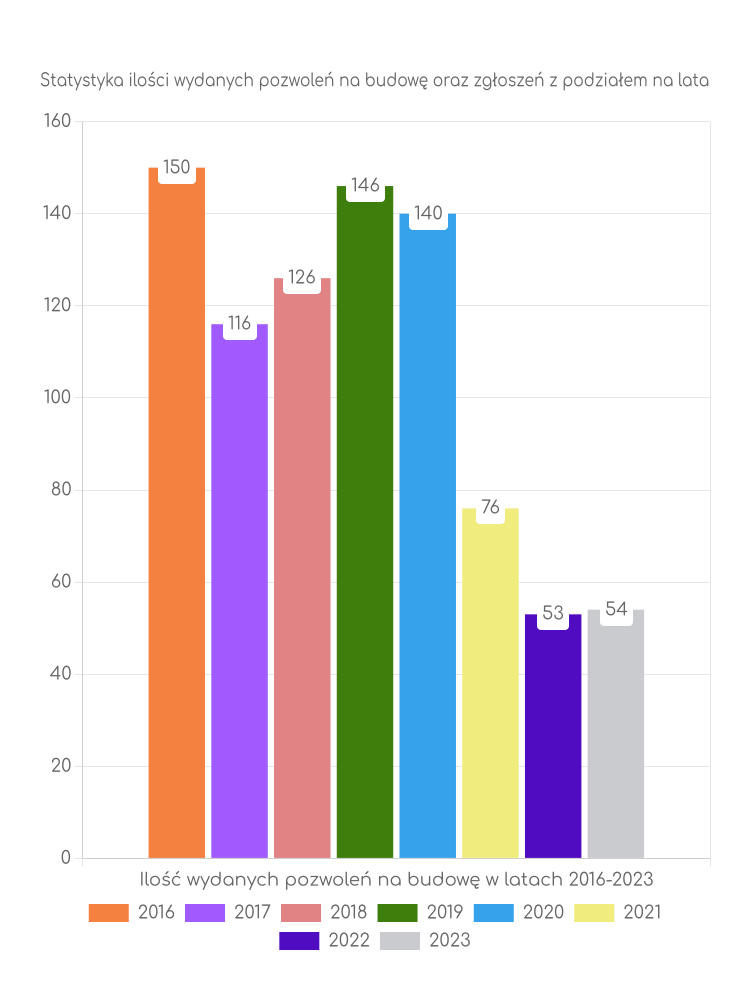 Zestawienie statystyk pozwoleń na budowę w gminie Wojcieszków